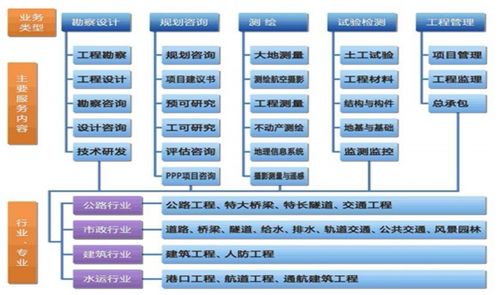 設研院 區域龍頭業績高增，在手訂單充裕，工程造價咨詢業務驅動成長